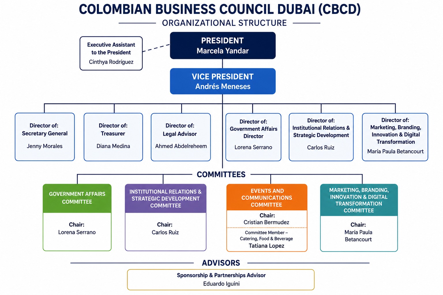 Organigrama del Colombian Business Council Dubai — Presidenta Marcela Yandar, Vicepresidente Andrés Meneses, Directores y Comités Estratégicos